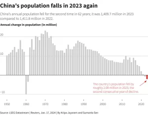 رشد جمعیت چین