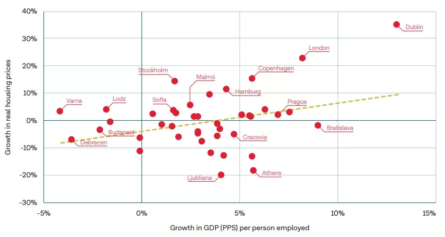 ارتباط میان GDP و افزایش قیمت مسکن در کلان‌شهرهای اتحادیه اروپا