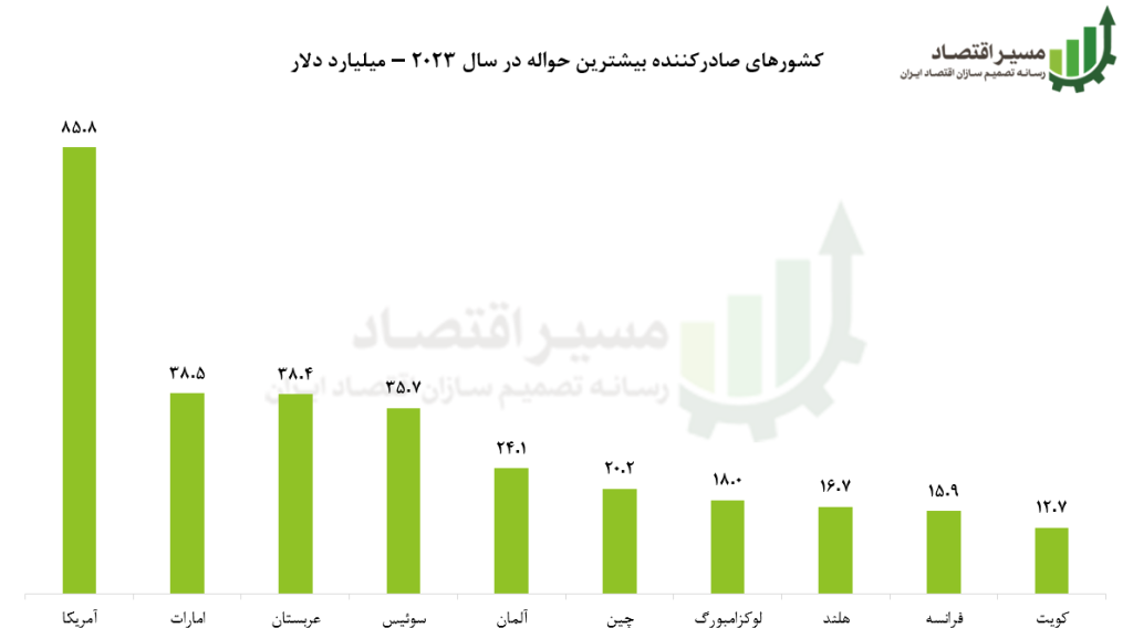 کشورهای صادرکننده بیشترین حواله در سال 2023