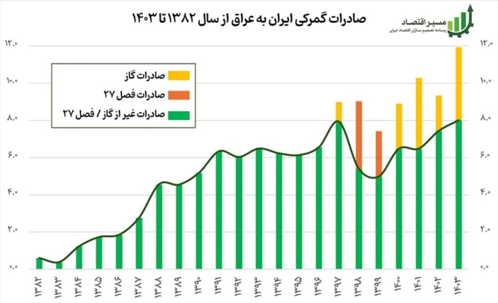 آمار صادرات ایران به بازار عراق
