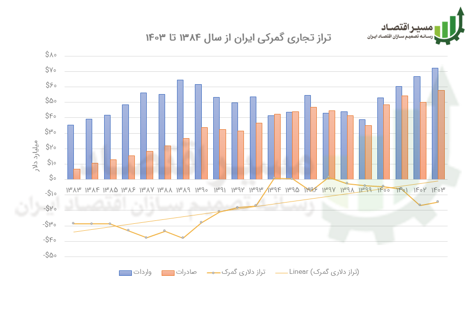 تراز تجاری