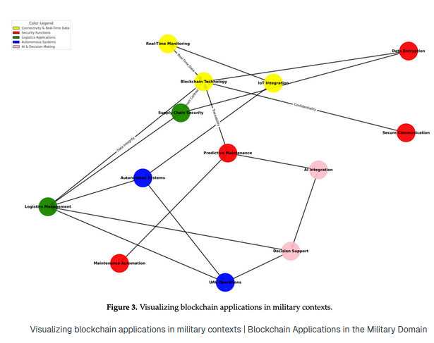 تجسم‌سازی کاربردهای بلاک‌چین در زمینه‌های نظامی