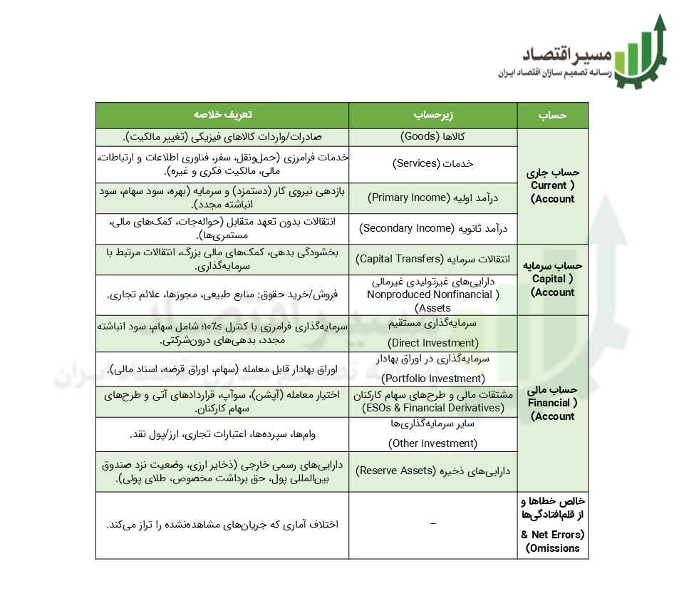تراز پرداخت‌ها؛ بازتابی دقیق از تراز ارزی کشور
