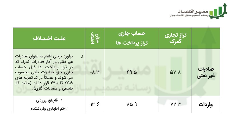 تراز پرداخت‌ها؛ بازتابی دقیق از تراز ارزی کشور