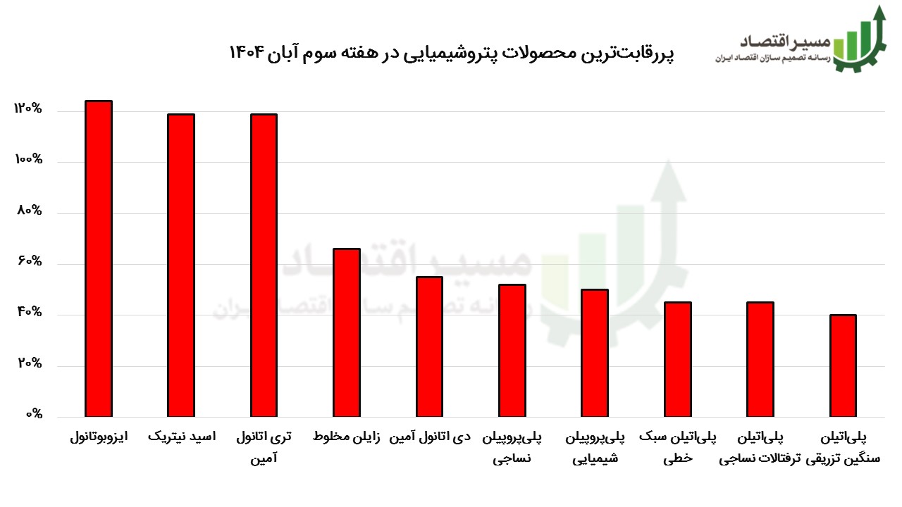 Competition in the mercantile exchange in aban 1404