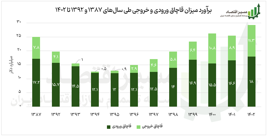 آمار قاچاق کالا و ارز