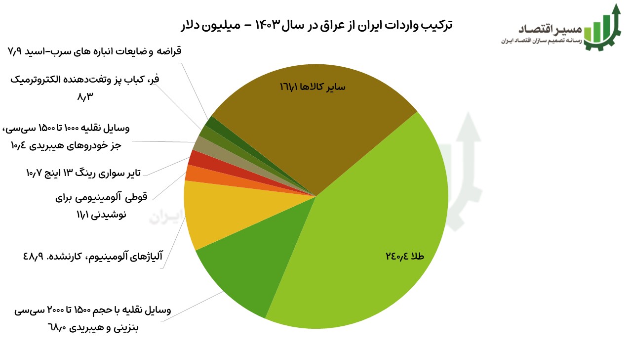 عراق؛ نقش آفرینی در واردات ایران و کاهش وابستگی به تراستی ها