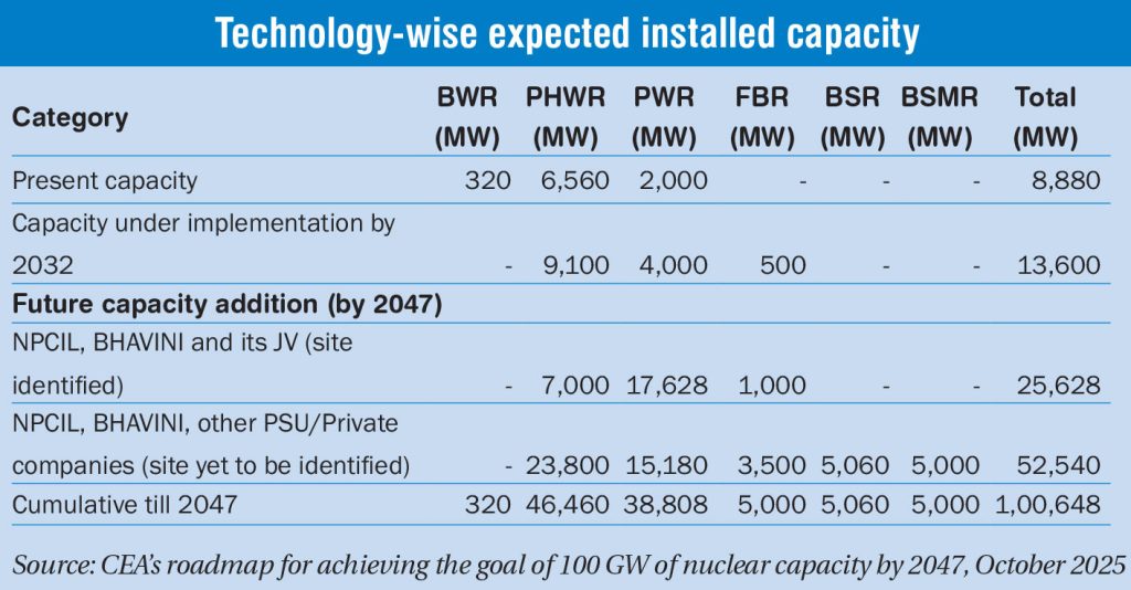 دستیابی هند به ۱۰۰ گیگاوات انرژی هستهای تا ۲۰۴۷ مستلزم رفع چالشهای قانونی، مالی و اجرایی برای تأمین برق پایدار و کمک به اهداف کربنزدایی است.