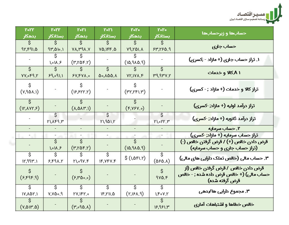 تراز پرداخت‌های نیجریه