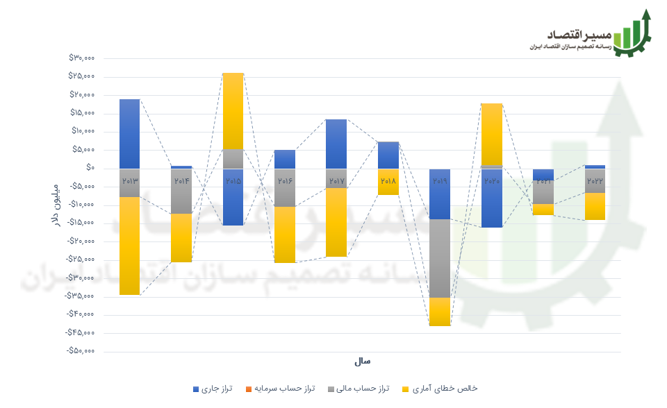 تراز پرداخت‌های نیجریه