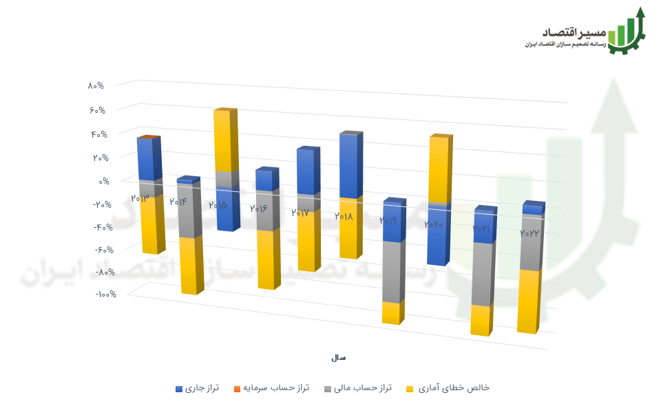 تراز پرداخت‌های نیجریه