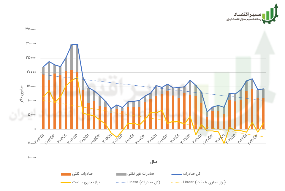تراز پرداخت‌های نیجریه