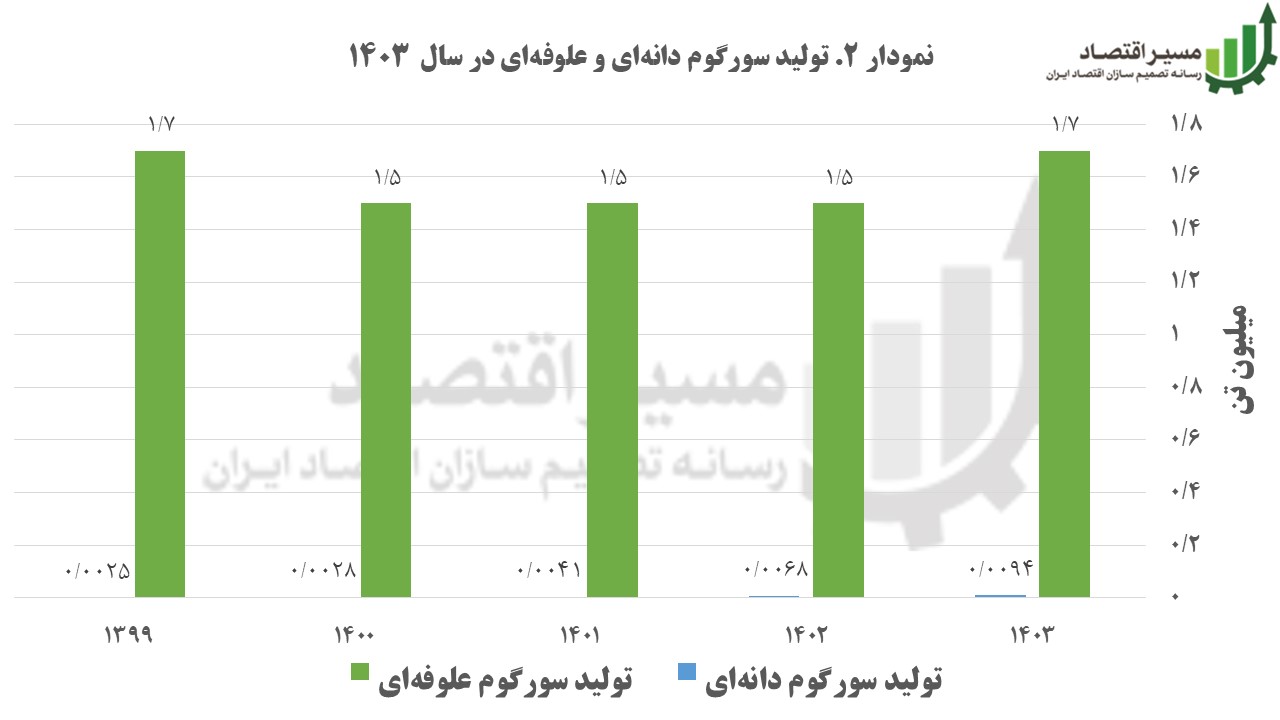 توسعه سورگوم؛ گامی برای تقویت امنیت غذایی