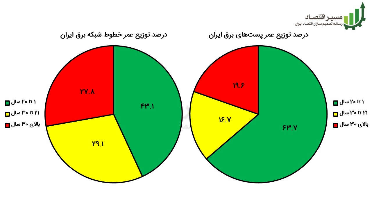 عمر تجهیزات شبکه برق