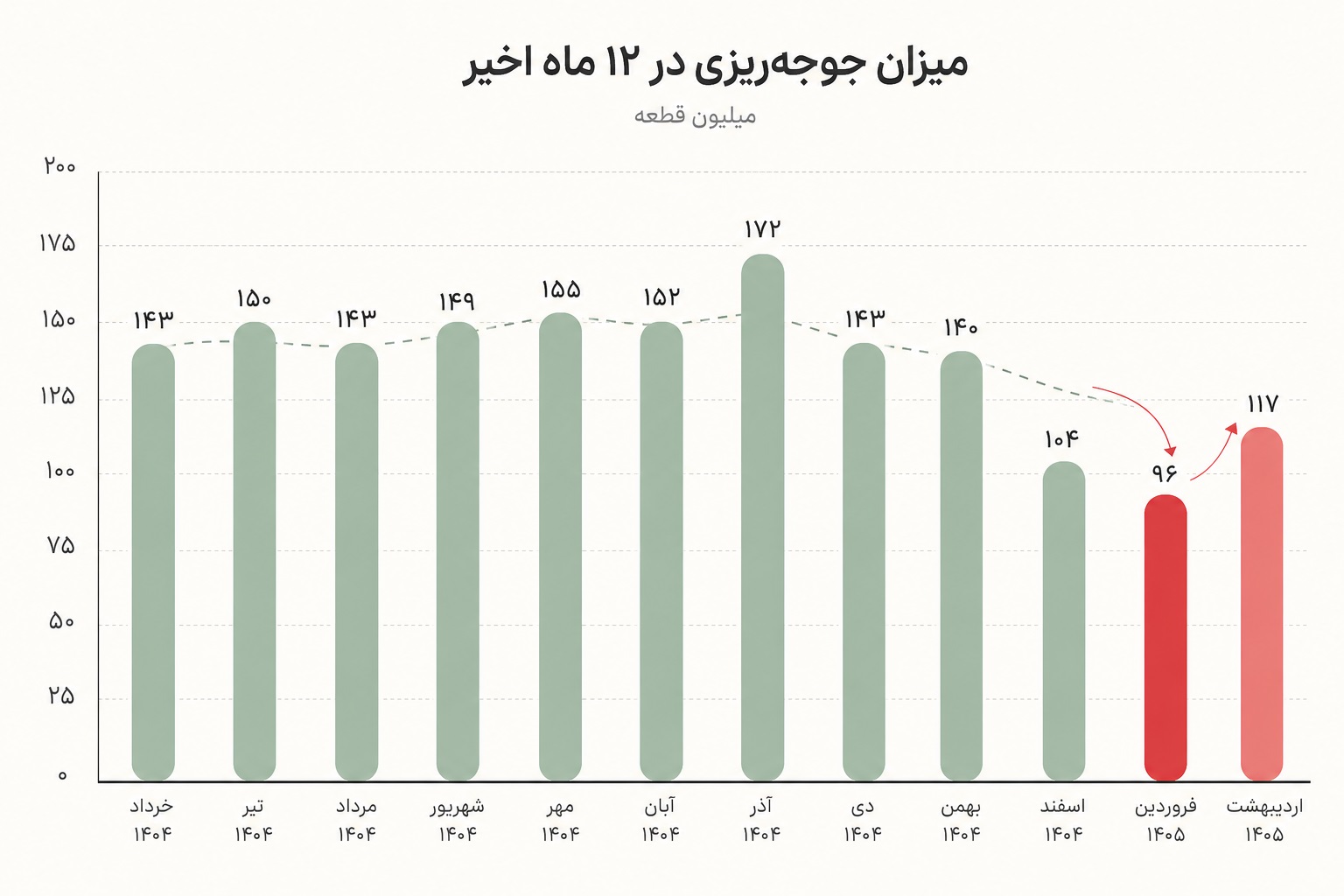 جوجه ریزی در 12 ماه اخیر - جوجه را در بهار بشماریم