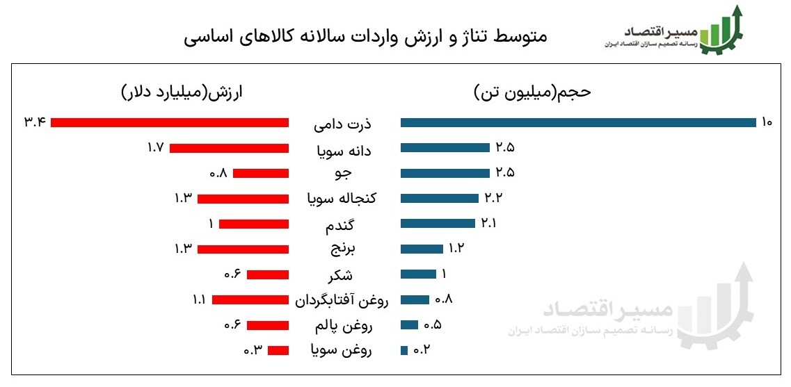 سهم واردات کالاهای اساسی