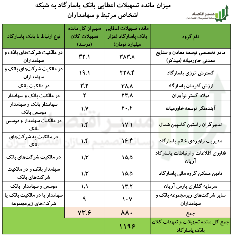 میزان مانده تسهیلات اعطایی بانک پاسارگاد به شبکه اشخاص مرتبط و سهامداران