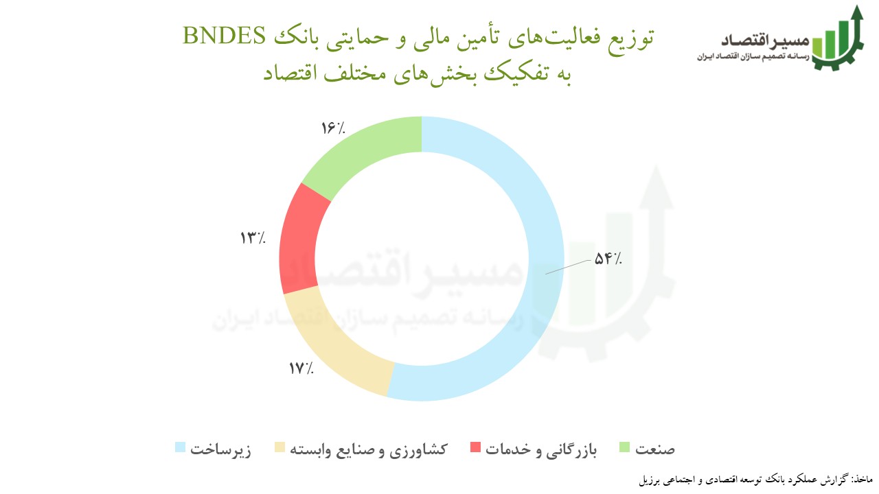 بانک توسعه برزیل