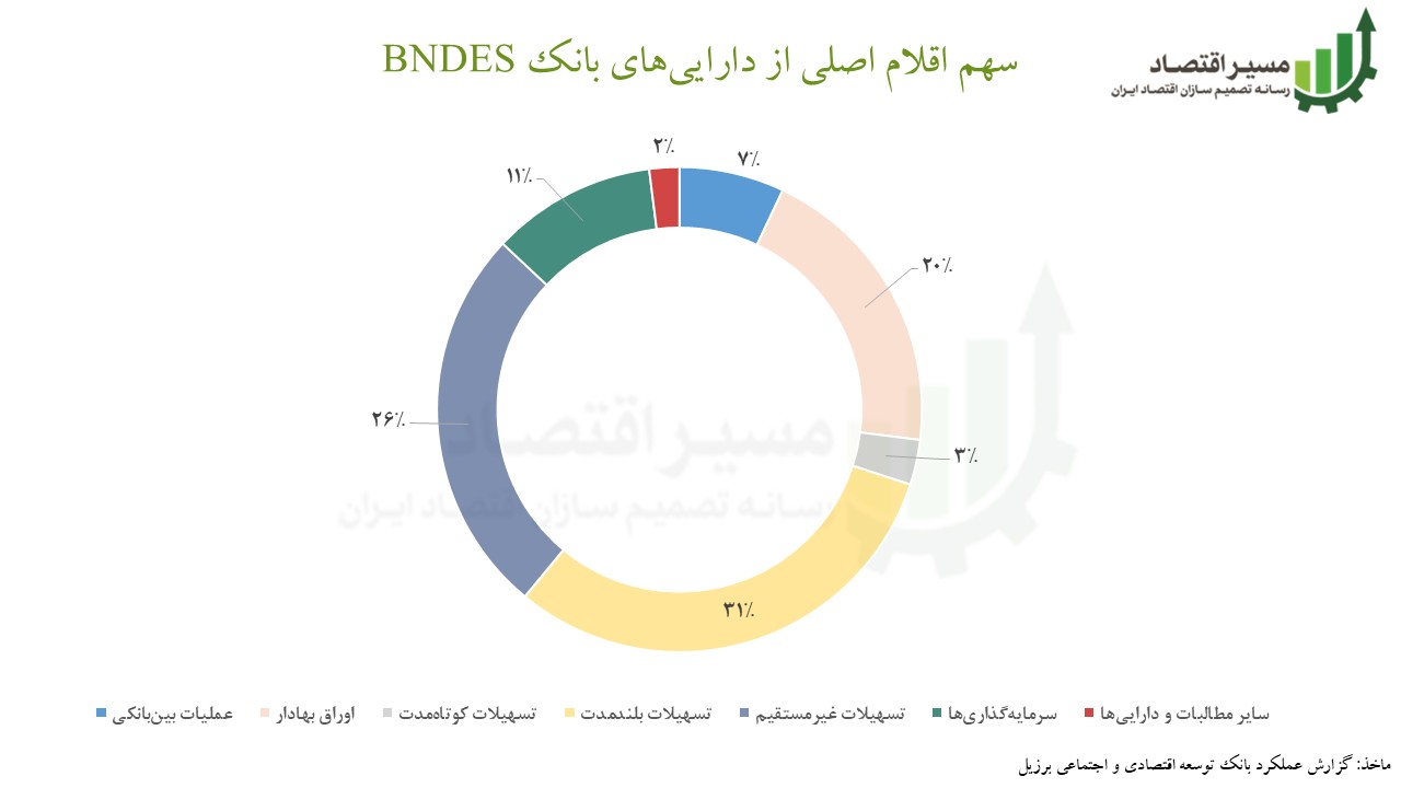 بانک توسعه برزیل