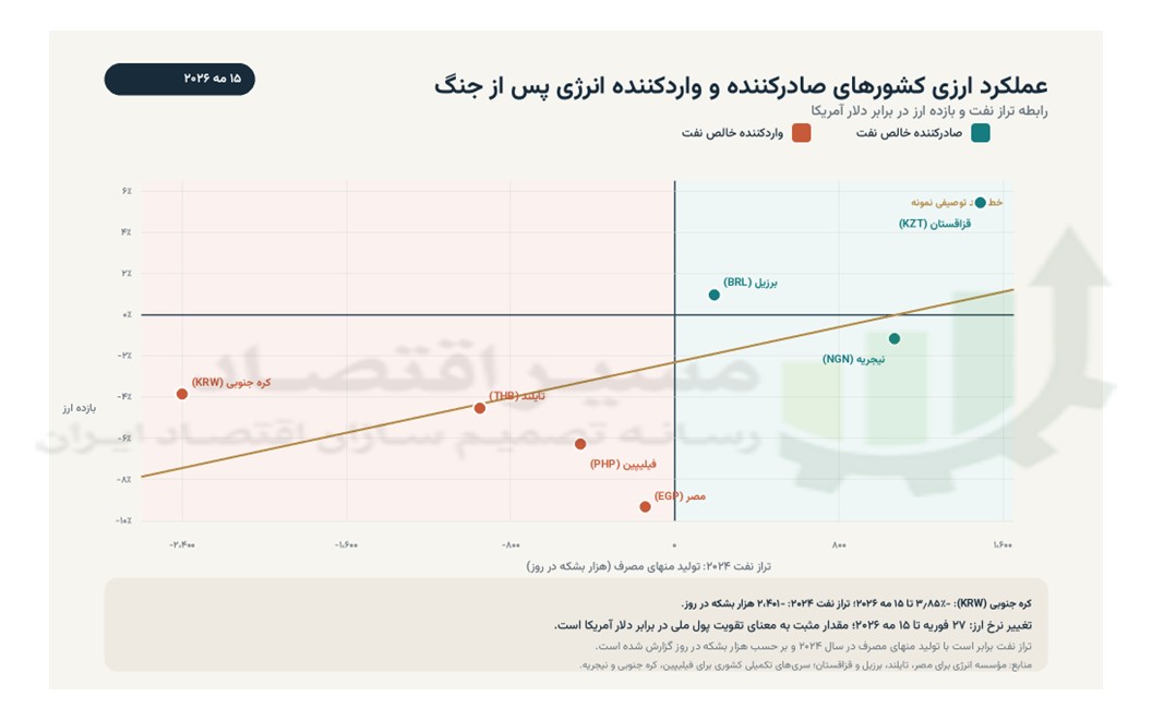 تحولات تنگه هرمز، ریشه بحران‌های ارزی امروز جهان با پایه انرژی