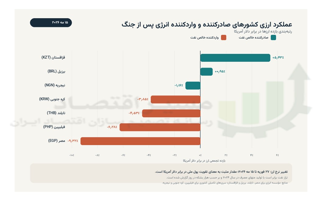 تحولات تنگه هرمز، ریشه بحران‌های ارزی امروز جهان با پایه انرژی