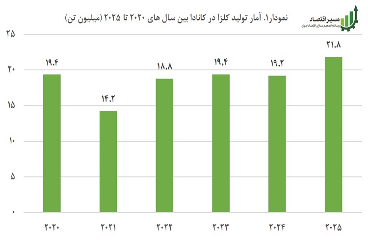 نمودار تولید کلزا
