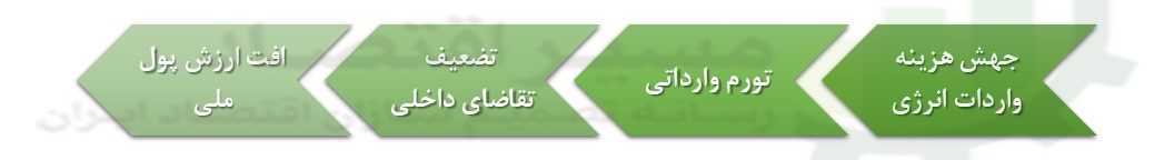 تحولات تنگه هرمز، ریشه بحران‌های ارزی امروز جهان با پایه انرژی