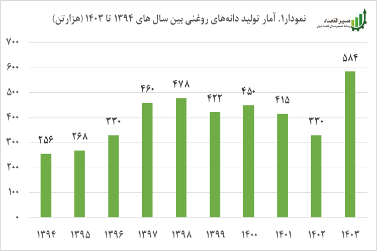 تولید دانههای روغنی