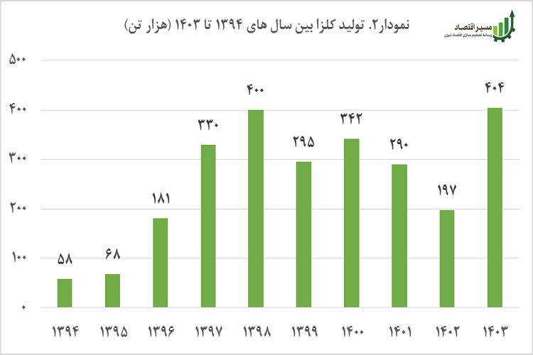 عکس نهایی تولید کلزا