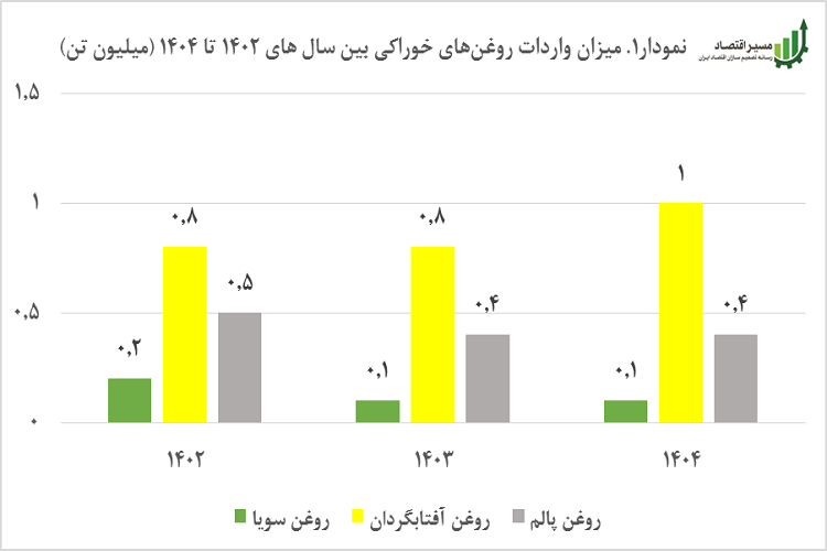 عکس نهایی واردات روغن