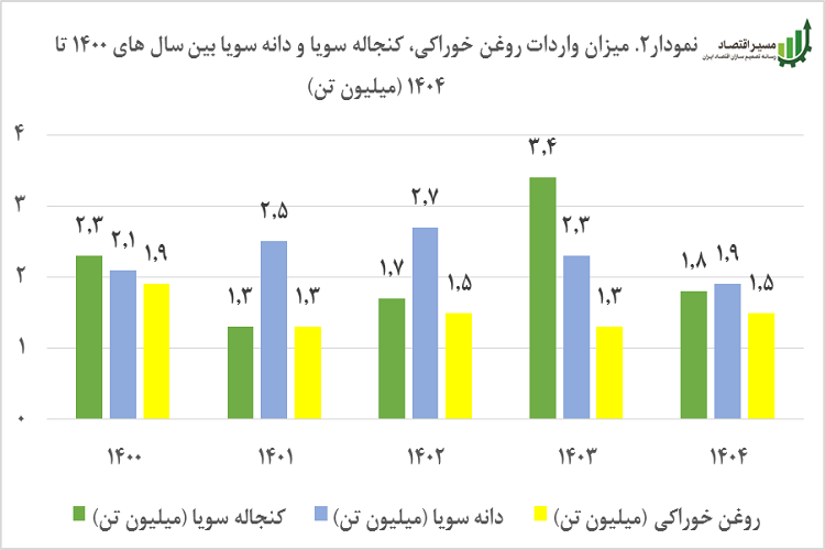 واردات