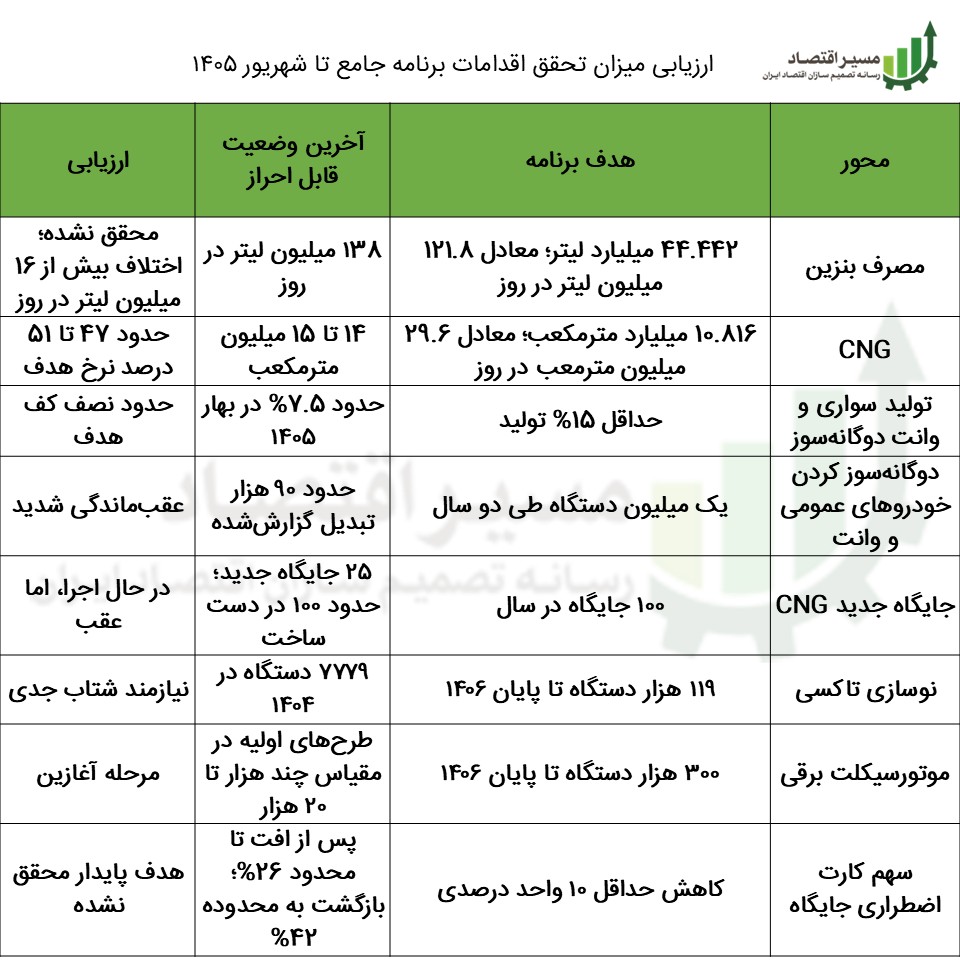 ارزیابی میزان تحقق اقدامات برنامه جامع تا شهریور ۱۴۰۵