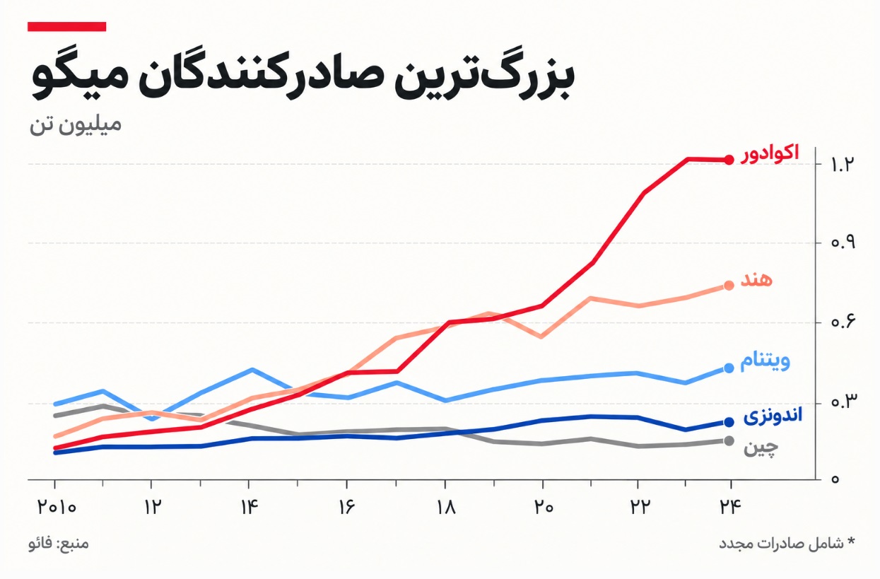 بزرگترین صادرکنندگان میگو جهان