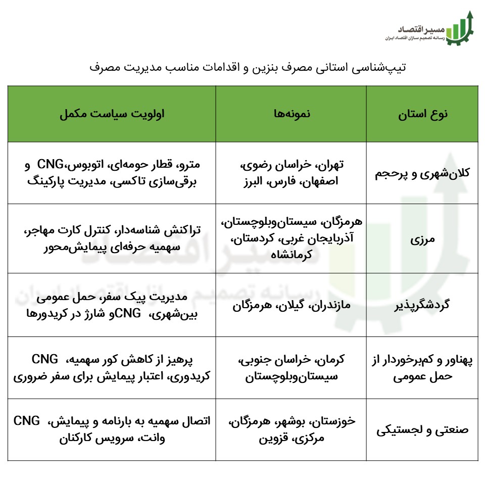 تیپ شناسی مصرف بنزین