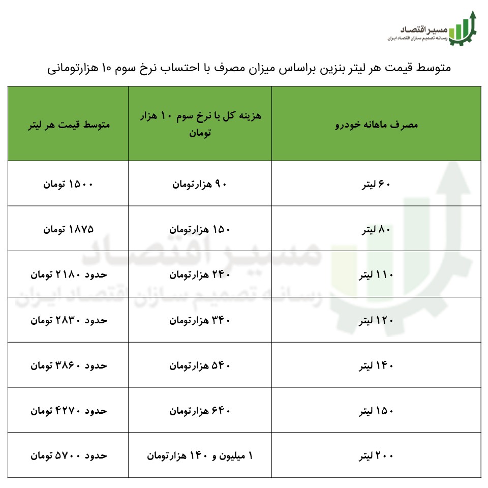 میزان مصرف بنزین و نرخ هر لیتر بنزین
