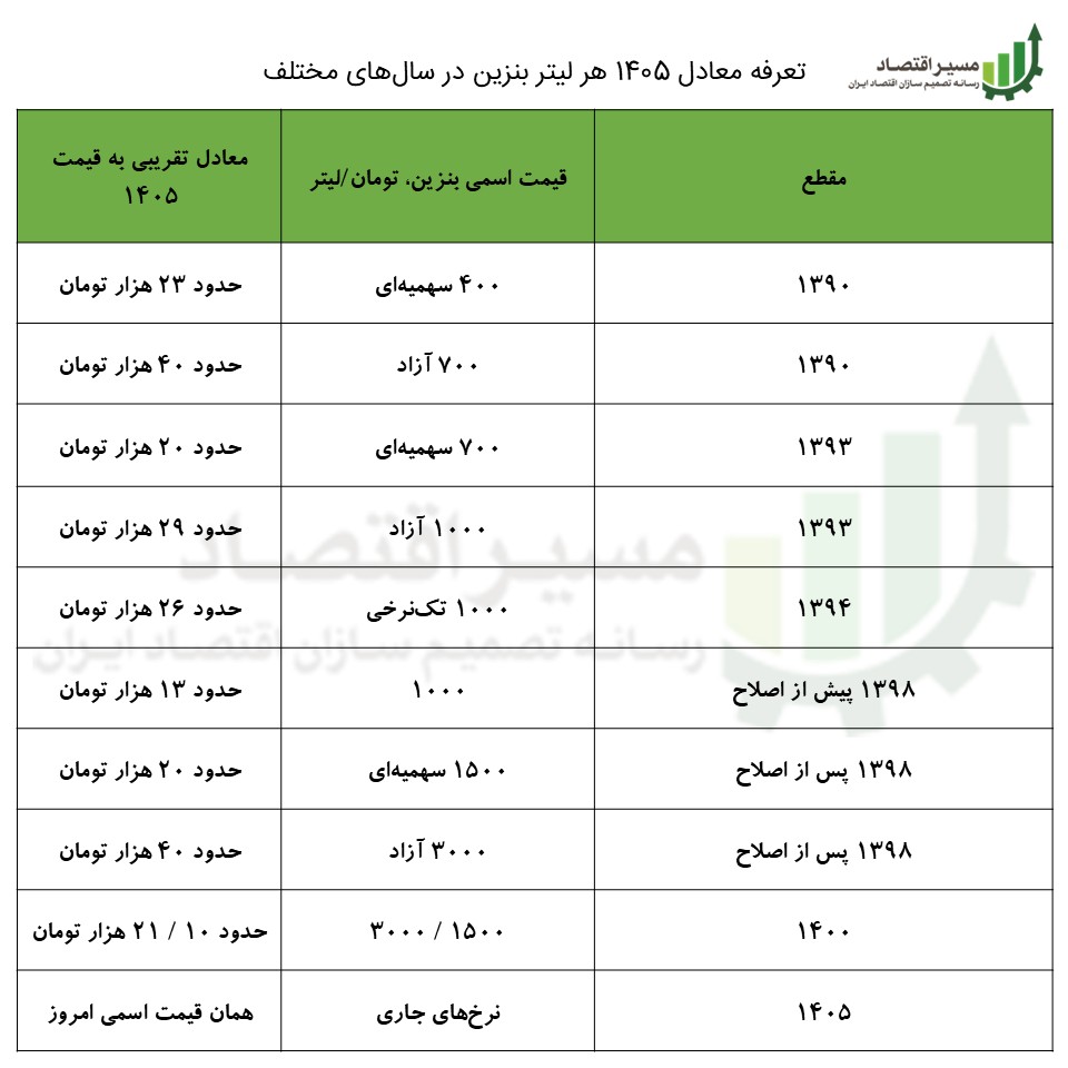نرخ بنزین