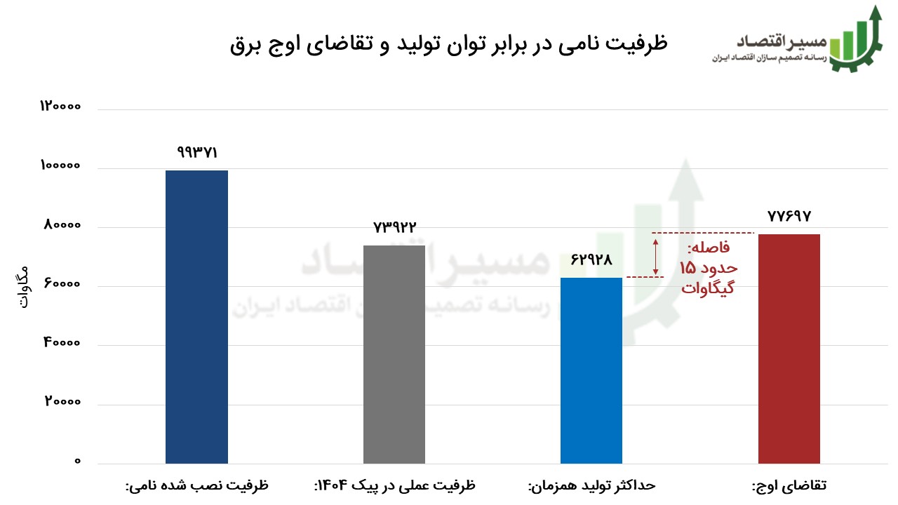 وضعیت تولید برق ایران