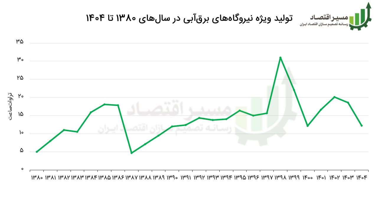 تولید برق‌آبی