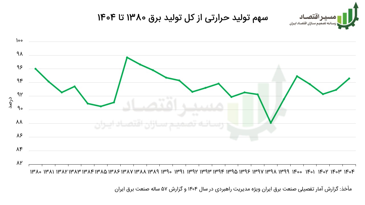 تولید حرارتی