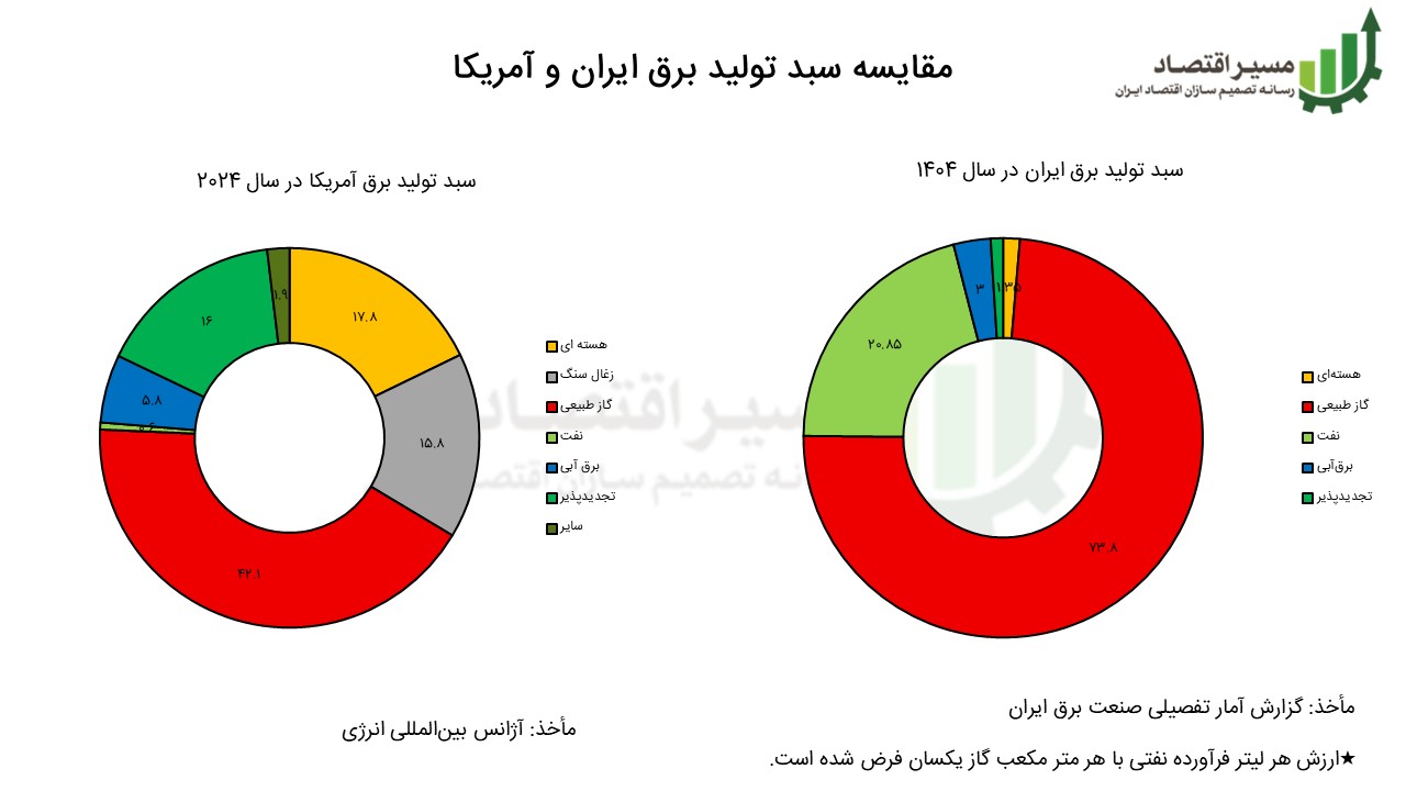 سبد تولید برق